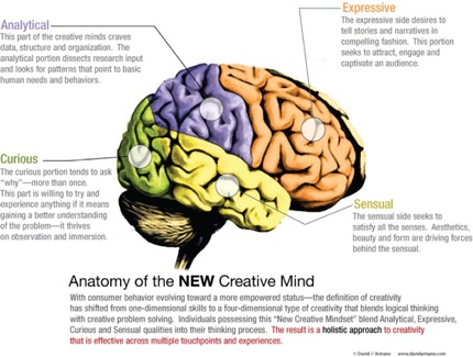 Anatomy of the New Creative Mind