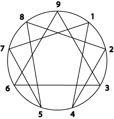 The Enneagram of Personality Types