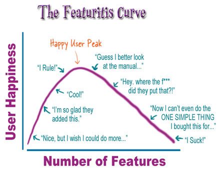 Featuritis curve