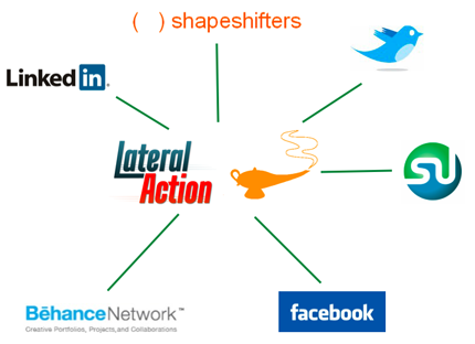 Diagram showing Lateral Action and Wishful Thinking (homebases) in the middle and various social networks orbiting them (outpost)