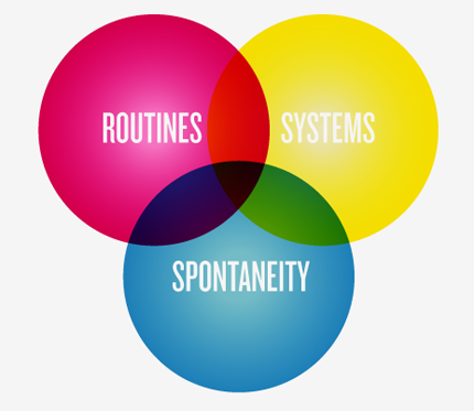 Venn diagram: Routines, Systems, Spontaneity