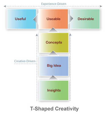T-shaped creativity