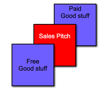 Diagram showing three squares representing firstly free content, secondly a sales pitch, then paid-for content.